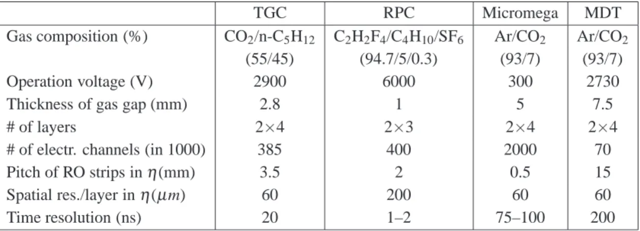 Table 3. Preliminiary operating and performance parameters for the three trigger and two precision chamber concepts, proposed for the NSW of the ATLAS muon spectrometer.