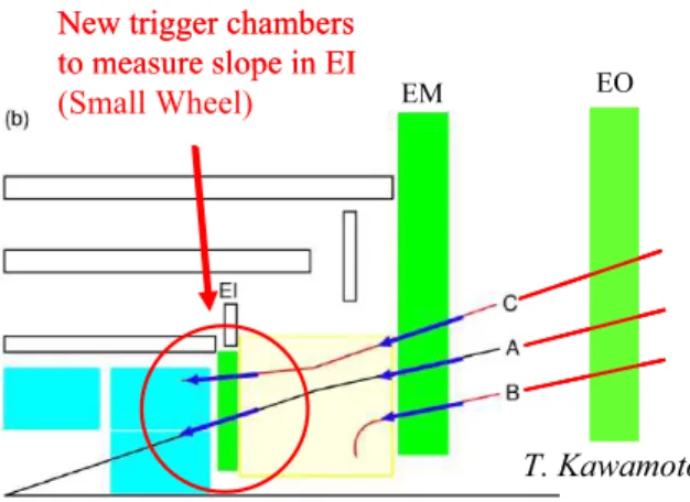 Figure 1. Three trigger scenarios in the EI station of the Muon spectrometer (“Small Wheel”)