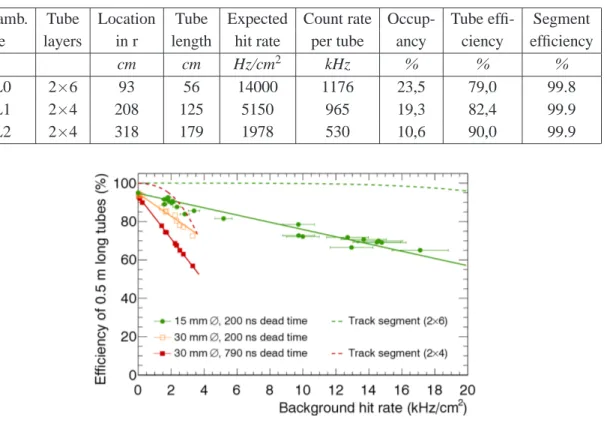 Table 2. Expected hit rates and efficiencies for 15 mm tubes in a sector of the New Small Wheel at a luminosity of 5 × nominal (times a factor of 1.4, see text).