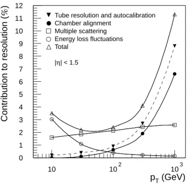 Figure 2.10: Momentum resolution of the muon spectrometer as a function of the transverse momentum p T 