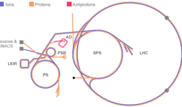 Figure 2.1: A schematic view of the CERN accelerator chain. The correct dimensions of different accelerators are given in the text.