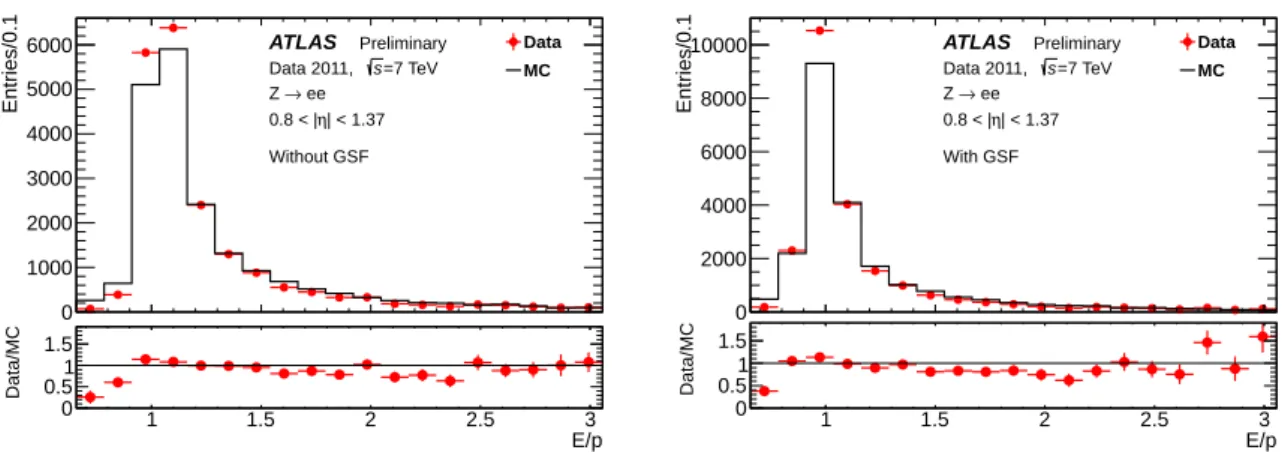 Figure 10: Comparison of the data to a simulation of the calorimeter energy to track momentum ratio (E/p), for 0.8 &lt; |η| &lt; 1.37 using standard (left plot) and GSF (right plot) tracking for Z → ee candidate electrons with reconstructed electron energy