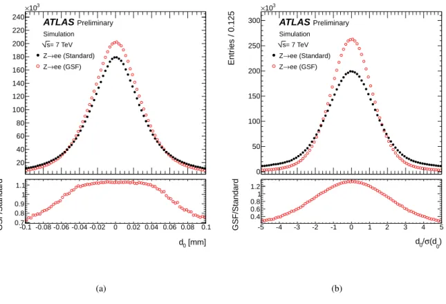 Figure 3: The distribution of the transverse impact parameter resolution (a) and of the transverse impact parame- parame-ter significance (b) for both GSF (open red) and standard (solid black) truth-matched Monte-Carlo electrons from Z-boson decays