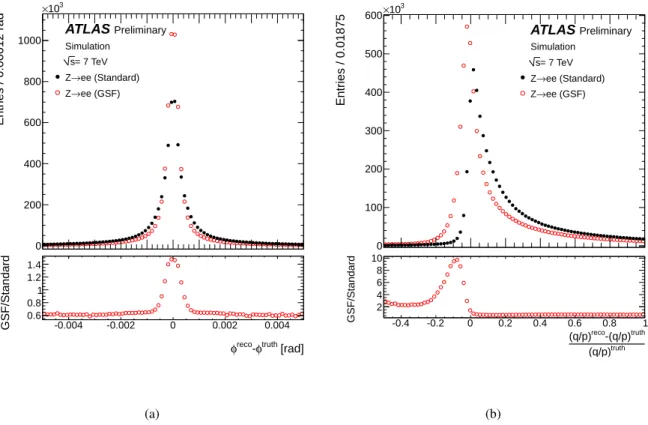 Figure 4: The distribution of the resolution of the track direction φ at the perigee (a) and of the relative bias on the track inverse momentum multiplied by the charge q/p (b), for both GSF (open red) and standard (solid black) truth-matched Monte-Carlo e