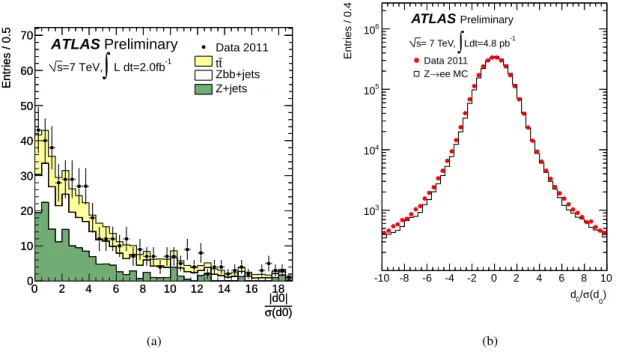 Figure 7: Comparison between data and simulation of the reconstructed transverse impact parameter significance for GSF-reconstructed electrons from heavy-quark decays (a) (where due to the limited statistics the absolute value of the transverse impact para