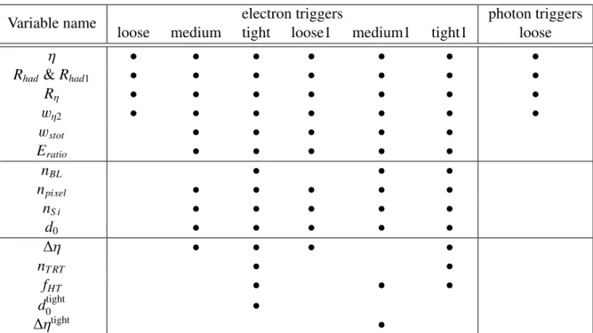 Table 2: Variables used for different groups of triggers. The first column gives the names of the variables, as defined in Table 1, the other columns show which variables are used at each operating point of the EF electron and photon identification.