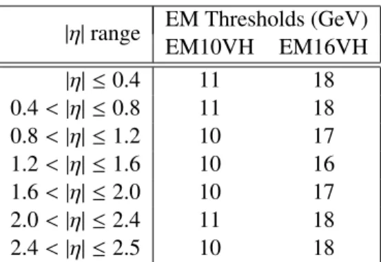 Table 4: η-dependent EM thresholds implemented on L1 EM10VH and EM16VH triggers.