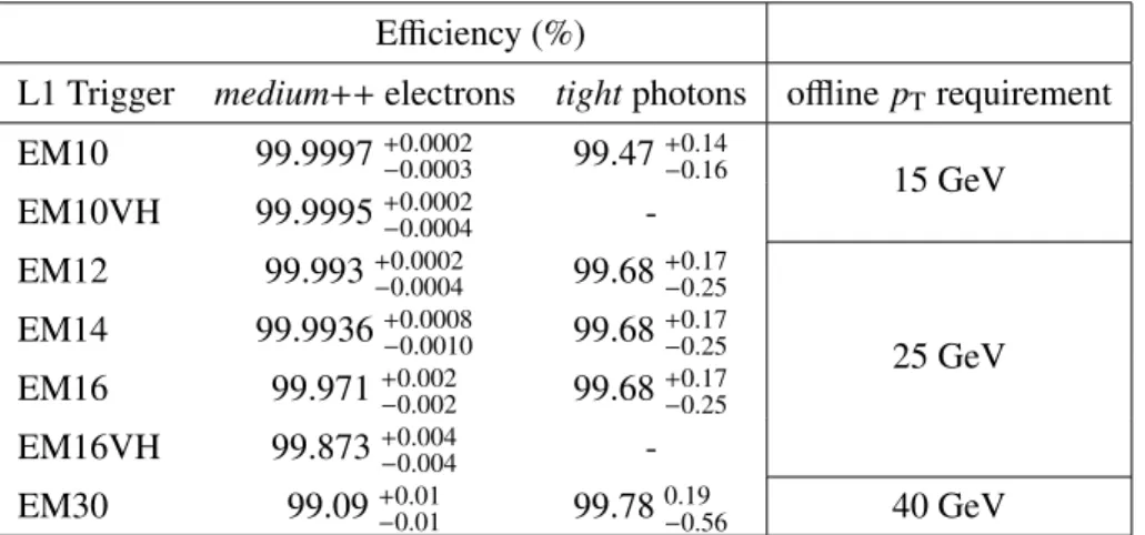 Table 5: Efficiencies of L1 EM triggers measured on data for offline medium ++ electrons and offline tight photons