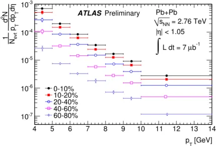 Figure 5: Invariant differential muon per-event yields calculated according to Eq. 10 as a function of muon p T for di ff erent bins in collision centrality