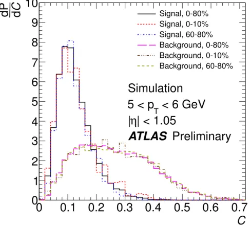 Figure 2: Simulated C distributions, dP/dC, for signal and background muons for the full (0-80%) centrality range and for the 0-10% and 60-80% centrality bins for muons in the momentum range of 5 – 6 GeV.