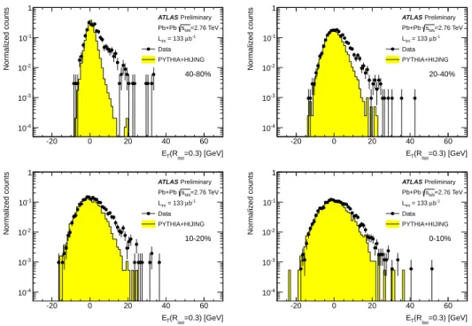 Figure 3: Distributions of photon isolation energy in a R iso = 0.3 cone for the four centrality bins in data (black points) and for MC (yellow histogram), normalized for negative E T (R iso = 0.3) values