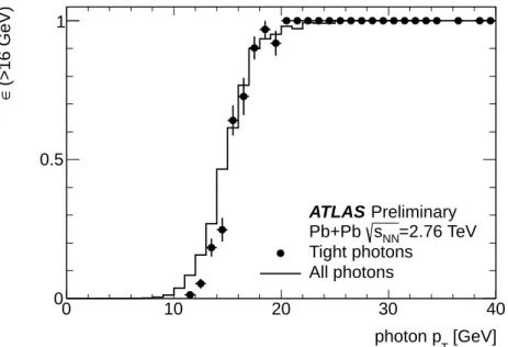 Figure 4: Trigger e ffi ciency for events with photon candidates, based on minimum bias data, given as the ratio of the number of “HI tight” photons (points) and all photon candidates (histogram) where an associated 16 GeV electromagnetic energy trigger wa
