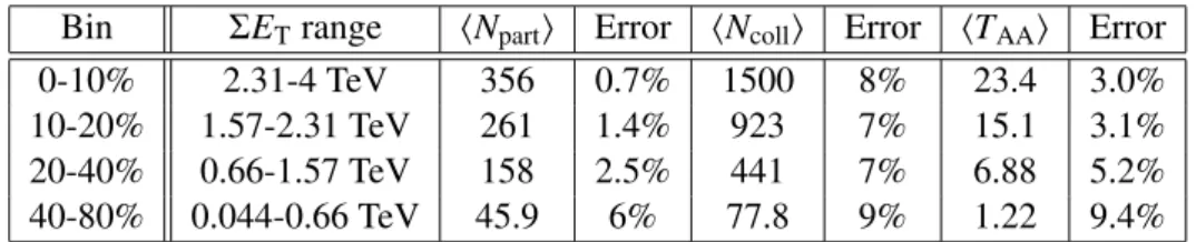 Table 1: Centrality bins used in this analysis, tabulating the percentage range, the Σ E T range (in 2011), the average number of participants (hN part i) and binary collisions (hN coll i) and the relative error on these quantities.