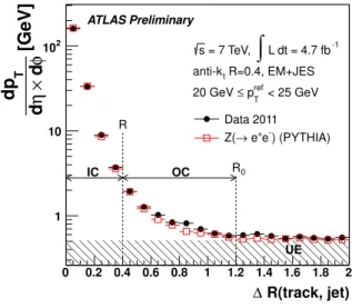 Figure 5: Transverse momentum profile of tracks around the leading jet axis for events with 20 GeV ≤ p ref T &lt; 25 GeV