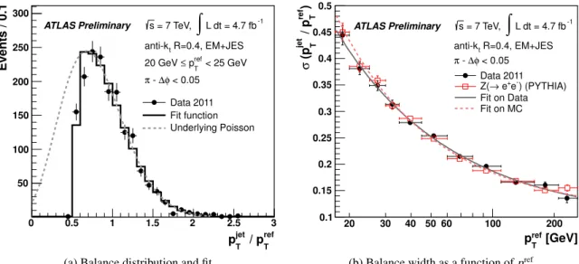 Figure 2: (a) The p jet T / p ref T distribution in the data for 20 GeV ≤ p ref T &lt; 25 GeV and π − ∆φ(jet, Z) &lt; 0.05.