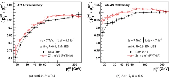 Figure 4: Mean p T balance obtained in the data and with the P  simulation. Results for anti-k t jets with distance parameter R = 0.4 (a) and R = 0.6 (b) calibrated with the EM+JES scheme are shown.