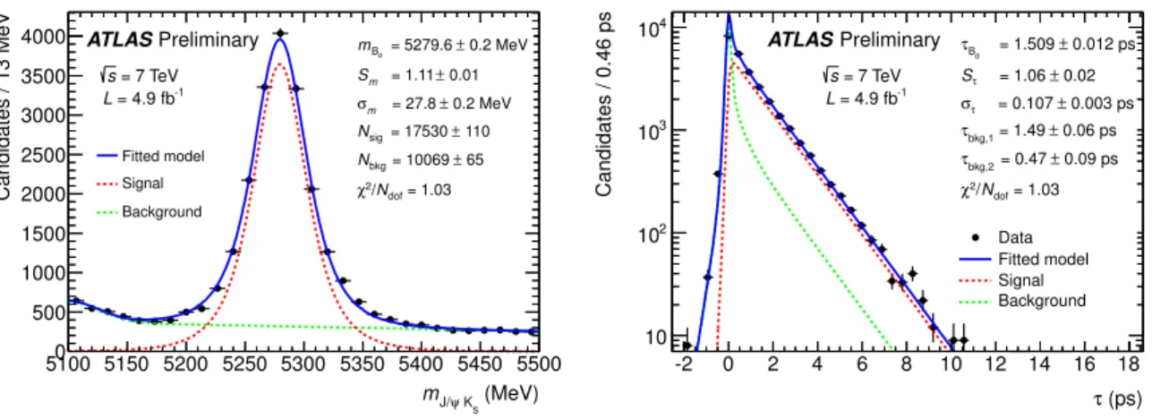 Figure 6: Projections of the fitted PDF onto the mass (left) and the proper decay time axes (right) for B 0 d candidates