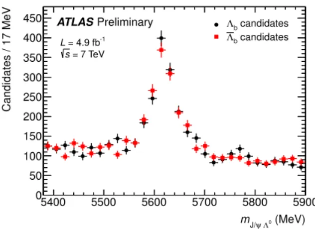 Figure 1: Invariant mass distribution of the selected Λ 0 b and ¯ Λ 0 b candidates.