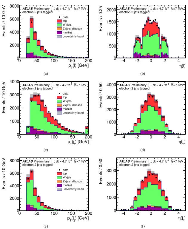 Figure 4: Distributions of basic kinematic quantities in the electron+2 jets data set after applying all selections