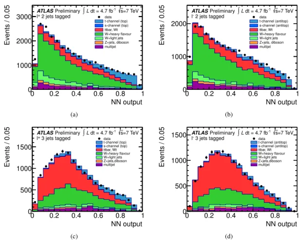 Figure 8: Neural network output distributions normalised to the result of the binned maximum-likelihood fit in (a) the 2-jet tagged ℓ + data set, (b) the 2-jet tagged ℓ − data set, (c) the 3-jet tagged ℓ + data set, and (d) the 3-jet tagged ℓ − data set.