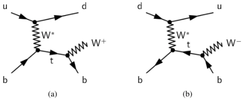 Figure 1: Feynman diagrams of (a) single top-quark and (b) single top-antiquark production via the t-channel exchange of a virtual W ∗ boson.