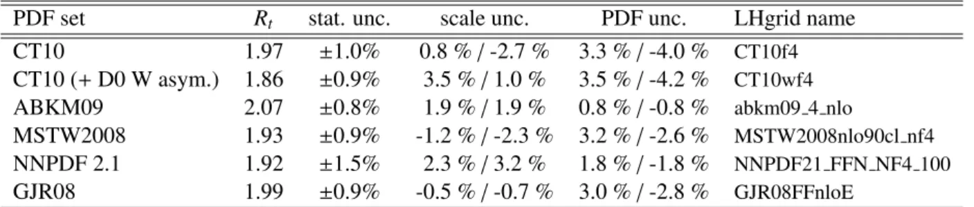 Table 1: Calculated R t values for different NLO PDF sets. The scale errors contain the uncertainty on the renormalisation and factorisation scales.