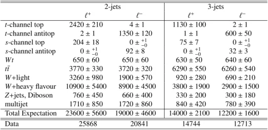 Table 3: Predicted and observed event yield for the tagged data set with 2 and 3 jets separated according to the lepton charge