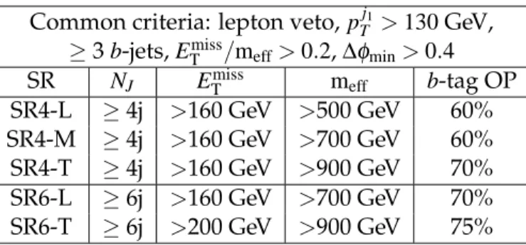 Table 1: Definition of the five signal regions based on the number of jets (N J ), the E T miss and the m eff requirements and the b -tagging operation point (OP).