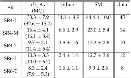 Table 4: Comparison between the results of the likelihood fits and the numbers of observed events in the 5 signal regions