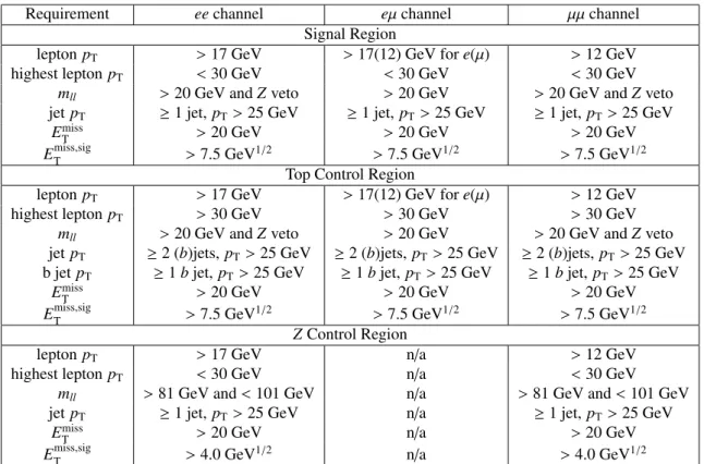 Table 1: Signal region, top control region and Z control region requirements in each flavour channel