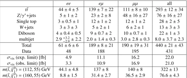 Table 2 compares the observations in data in each flavour channel and the combined flavour channel in the signal region with the evaluated background contributions