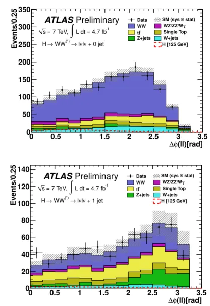 Figure 4: ∆φ ℓℓ distribution in the 0-jet (top) and 1-jet (bottom) channels, for events satisfying all selection criteria except the cut on m ℓℓ 