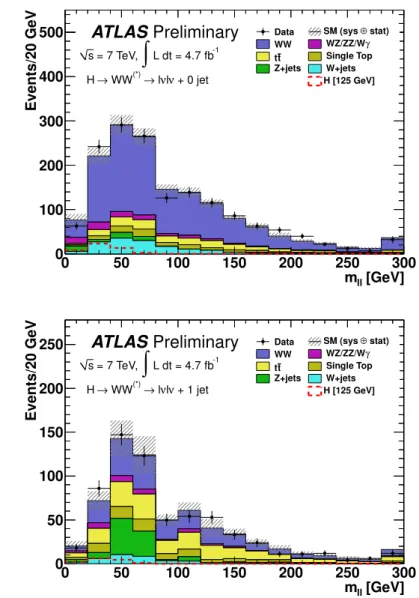 Figure 5: m ℓℓ distribution in the 0-jet (top) and 1-jet (bottom) channels, for events satisfying all selection criteria except the cut on m ℓℓ 