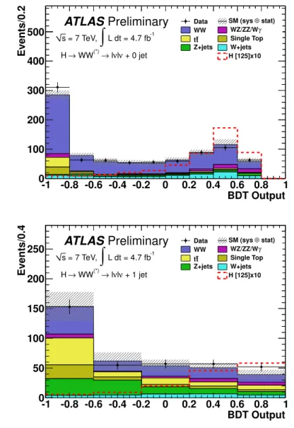 Figure 7: BDT output weight distributions for Higgs signal and background events satisfying all selection criteria in the 0-jet (top) and 1-jet (bottom) channels corresponding to m H = 125 GeV