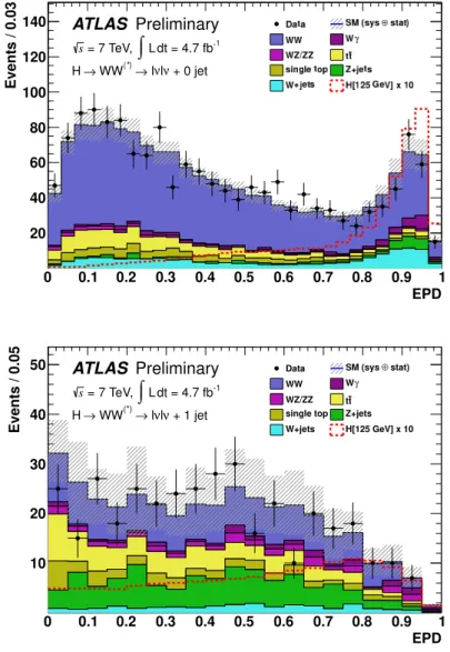 Figure 8: EPD distributions for Higgs signal and background events satisfying all selection criteria in the 0-jet (top) and 1-jet (bottom) channels corresponding to m H = 125 GeV