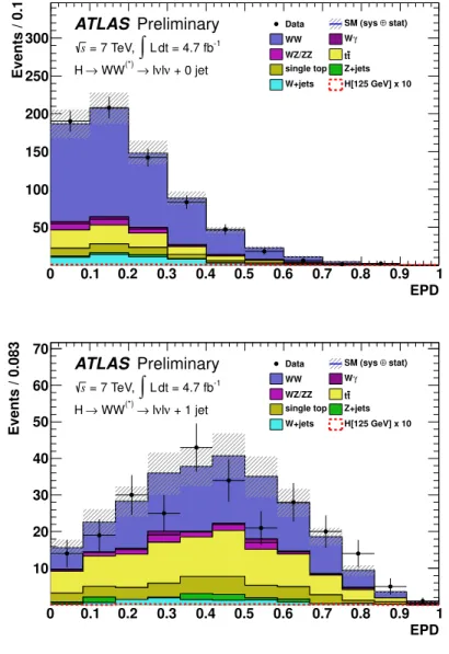 Figure 9: Distributions of the ME EPD in the WW control region in the 0-jet (top) and 1-jet (bottom) analyses