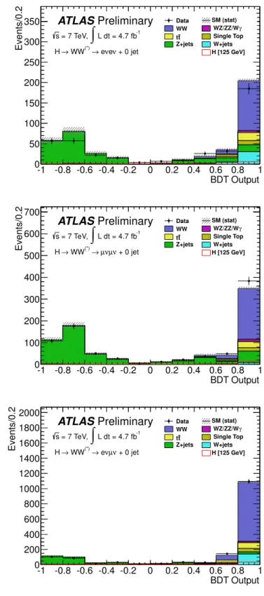 Figure 10: BDT output distributions in the 0-jet ee (top), µµ (middle) and eµ (bottom) channels, the method having been trained with WW events as signal, and t¯ t, single top, WZ, ZZ and Z/γ ∗ + jets events as backgrounds