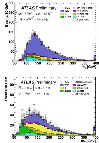 Figure 3: m T distribution in the 0-jet (top) and 1-jet (bottom) channels for events satisfying all selec- selec-tion criteria except the cut on m ℓℓ 