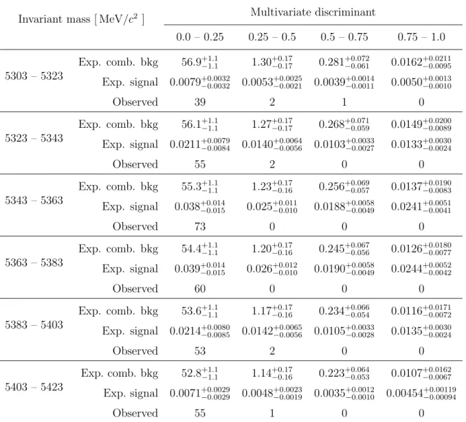 Table 5: Expected background events, expected signal events assuming the SM branching ratio prediction, and observed events in bins of invariant mass and multivariate discriminant in the B 0 s → µ + µ − search window, from the LHCb analysis of the 2010 dat