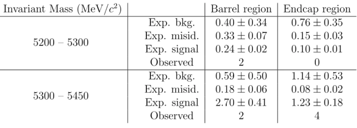 Table 2: Expected background events (excluding misidentification), expected background events from misidentification, expected signal events assuming the SM branching fraction prediction, and observed events in the B 0 → µ + µ − and B 0 s → µ + µ − search 