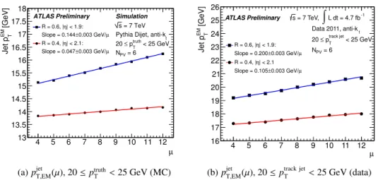 Figure 3: The average reconstructed jet transverse momentum p jet T,EM on EM scale as function of the average number of collisions µ and at a fixed number of primary vertices N PV = 6, for truth jets in MC simulation in the lowest bin of p truth T (a) and 