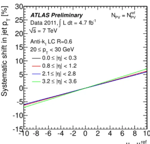 Figure 9: The fractional systematic shift due to mis-modeling of the effect of out-of-time pile-up on the transverse momentum p jet T,EM+JES of jets reconstructed with the anti-k t algorithm with R = 0.6 and calibrated with the EM+JES scheme, as a function