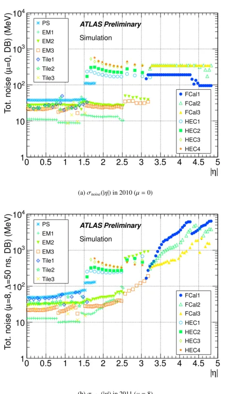 Figure 1: The energy equivalent cell noise in the ATLAS calorimeters on the EM scale, as a function of the direction | η | in the detector, and for the 2010 configuration with µ = 0 (a) and the 2011 configuration with µ = 8 (b)