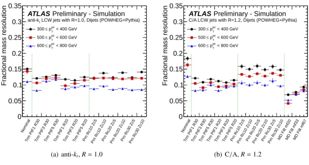 Figure 10: Fractional mass resolution comparing the various grooming algorithms (with labels defined in Table 3) for the leading-p jet T jet in POWHEG with PYTHIA dijet simulated events