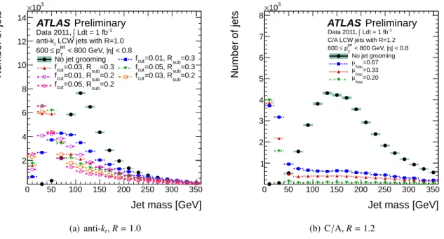 Figure 13: Mass of jets in the range 600 ≤ p jet T &lt; 800 GeV and in the central calorimeter (|η| &lt; 0.08)