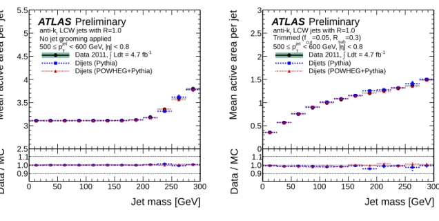 Figure 14: Average area of jets within the range 500 ≤ p jet T &lt; 600 GeV as a function of jet mass