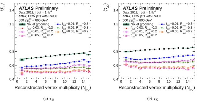Figure 7: Variation of the mean N-subjettiness ratios (a) hτ 21 i and (b) hτ 32 i measured in data for anti-k t