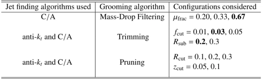 Table 1: Summary of the grooming configurations considered in this study. Values in boldface are optimized configurations reported in Ref