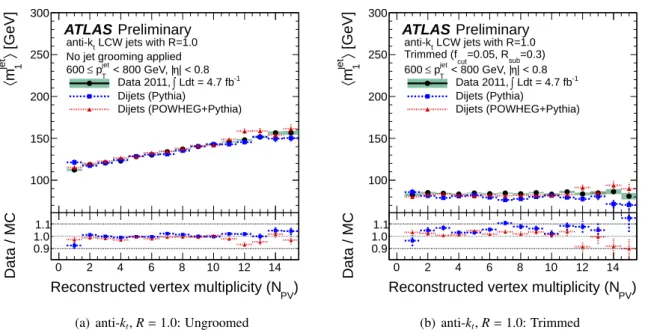 Figure 2 presents the pile-up dependence of hm jet 1 i in data compared to two MC generators