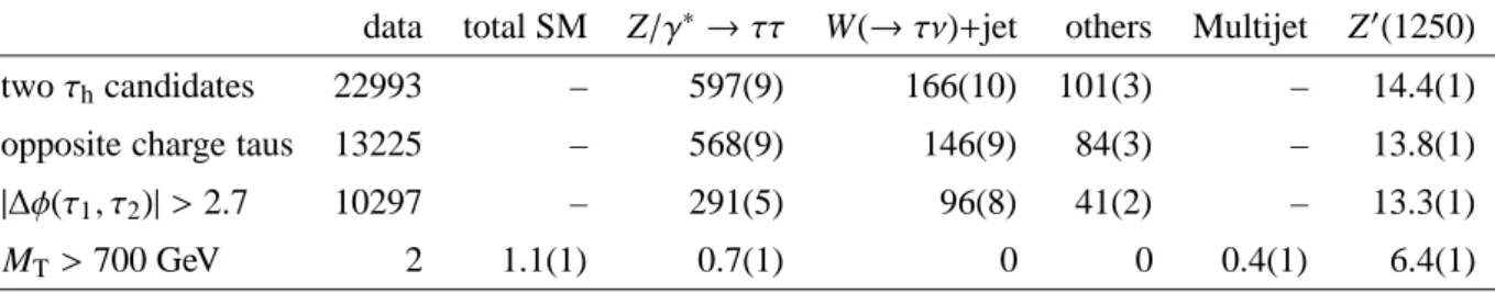Table 1: The number of events passing the selection criteria in the τ h τ h channel, including the expected contributions from each background and an SSM Z ′ signal with a mass of 1250 GeV